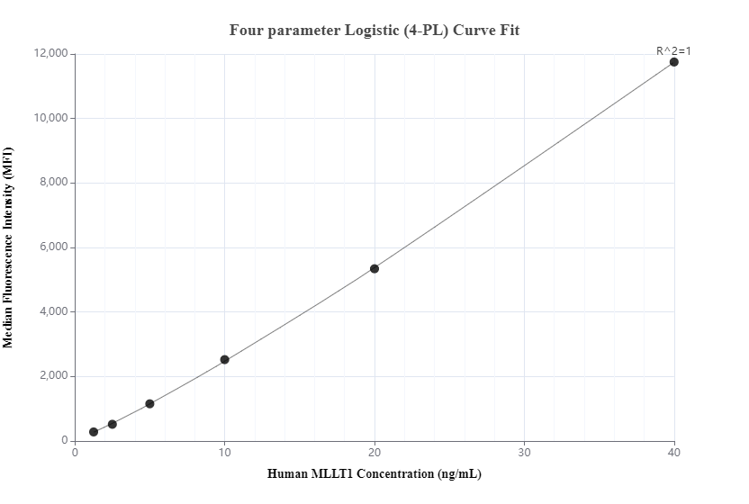 Cytometric bead array standard curve of MP00158-1, MLLT1 Recombinant Matched Antibody Pair, PBS Only. Capture antibody: 83242-3-PBS. Detection antibody: 83242-2-PBS. Standard: Ag34210. Range: 1.25-40 ng/mL.